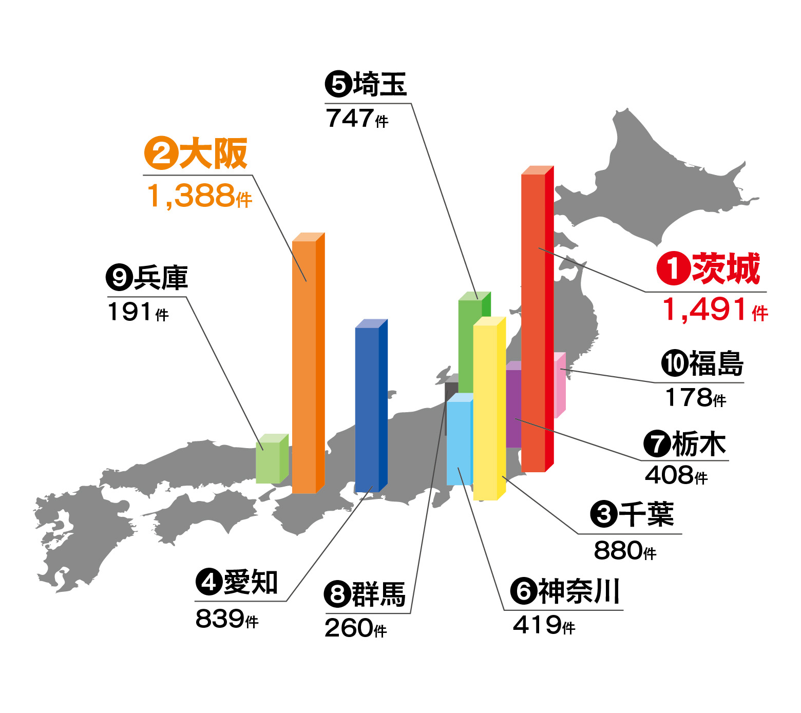 都道府県別自動車盗難認知件数（2011年 警察庁調べ） 